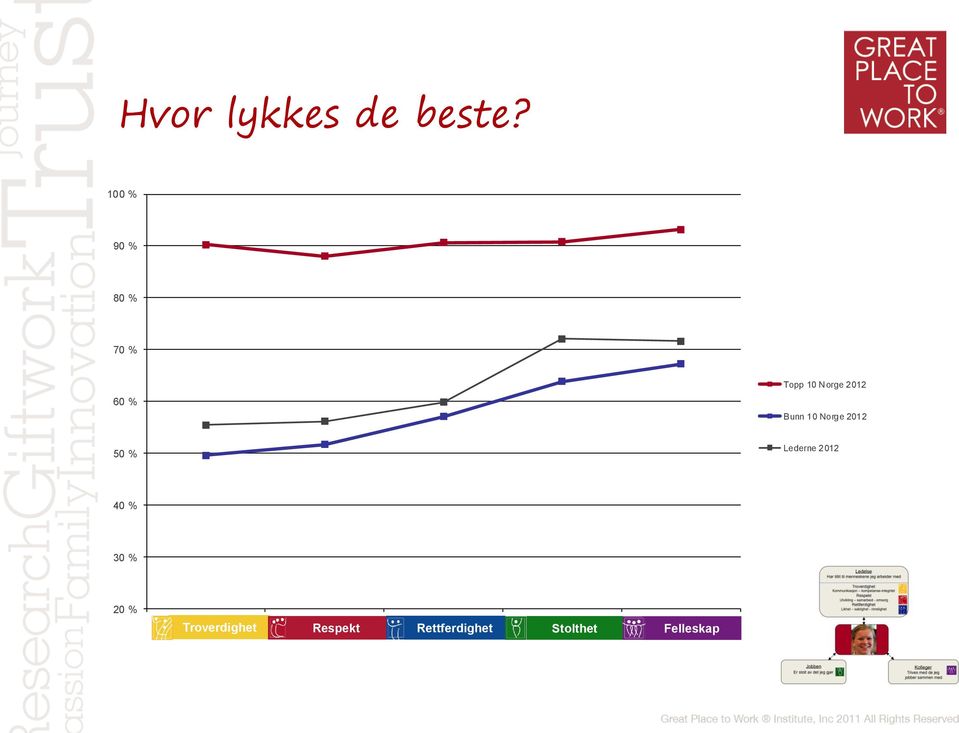 Norge 2012 50 % Lederne 2012 40 % 30 % 20 % Troverdighet