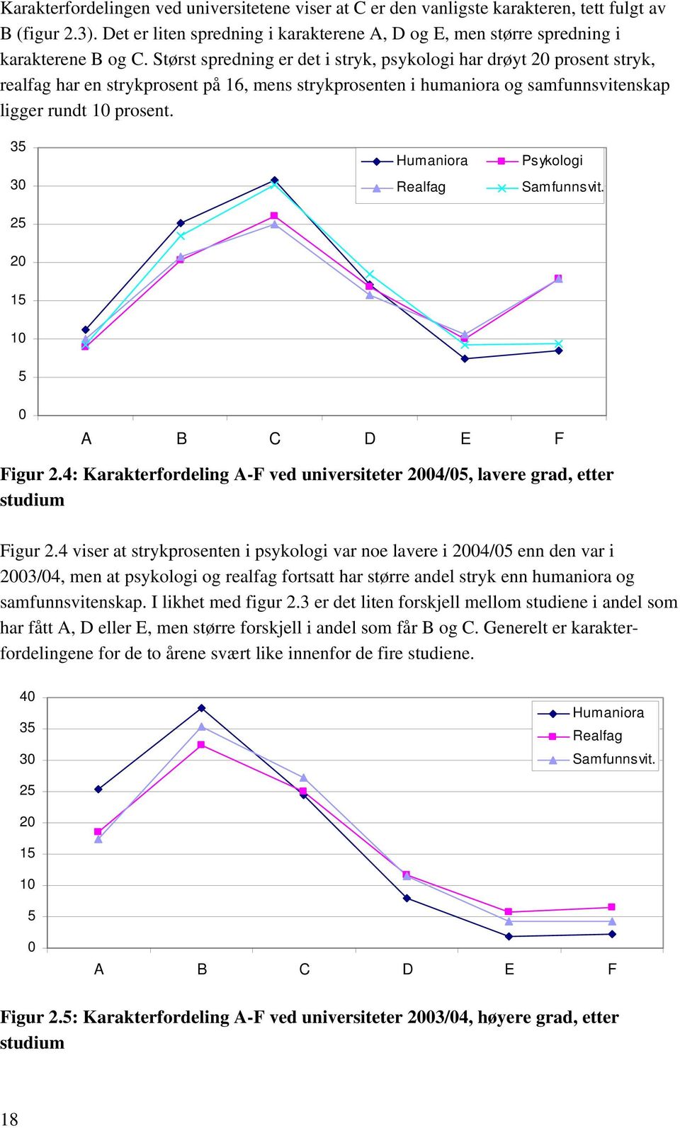 35 3 25 Humaniora Realfag Psykologi Samfunnsvit. 2 15 5 A B C D E F Figur 2.4: Karakterfordeling A-F ved universiteter 24/5, lavere grad, etter studium Figur 2.