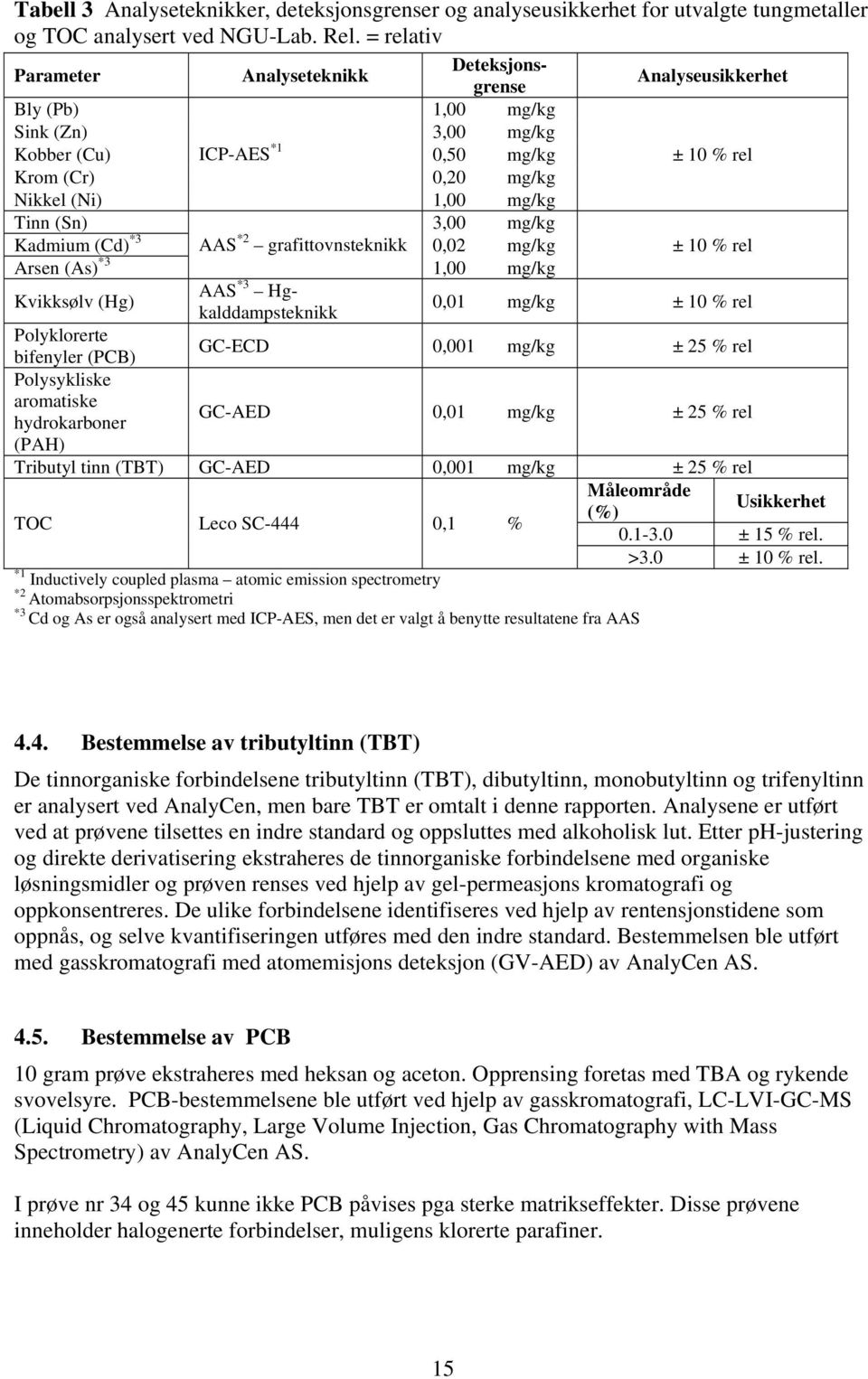 Tinn (Sn) 3,00 mg/kg Kadmium (Cd) *3 AAS *2 grafittovnsteknikk 0,02 mg/kg ± 10 % rel Arsen (As) *3 1,00 mg/kg Kvikksølv (Hg) AAS *3 Hgkalddampsteknikk 0,01 mg/kg ± 10 % rel Polyklorerte bifenyler