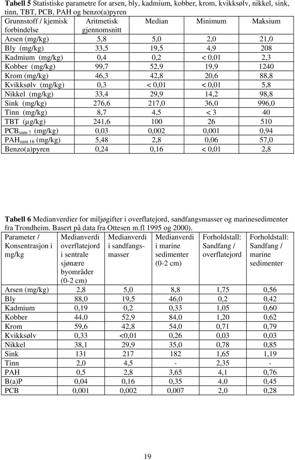 < 0,01 < 0,01 5,8 Nikkel (mg/kg) 33,4 29,9 14,2 98,8 Sink (mg/kg) 276,6 217,0 36,0 996,0 Tinn (mg/kg) 8,7 4,5 < 3 40 TBT (µg/kg) 241,6 100 26 510 PCB sum 7 (mg/kg) 0,03 0,002 0,001 0,94 PAH sum 16