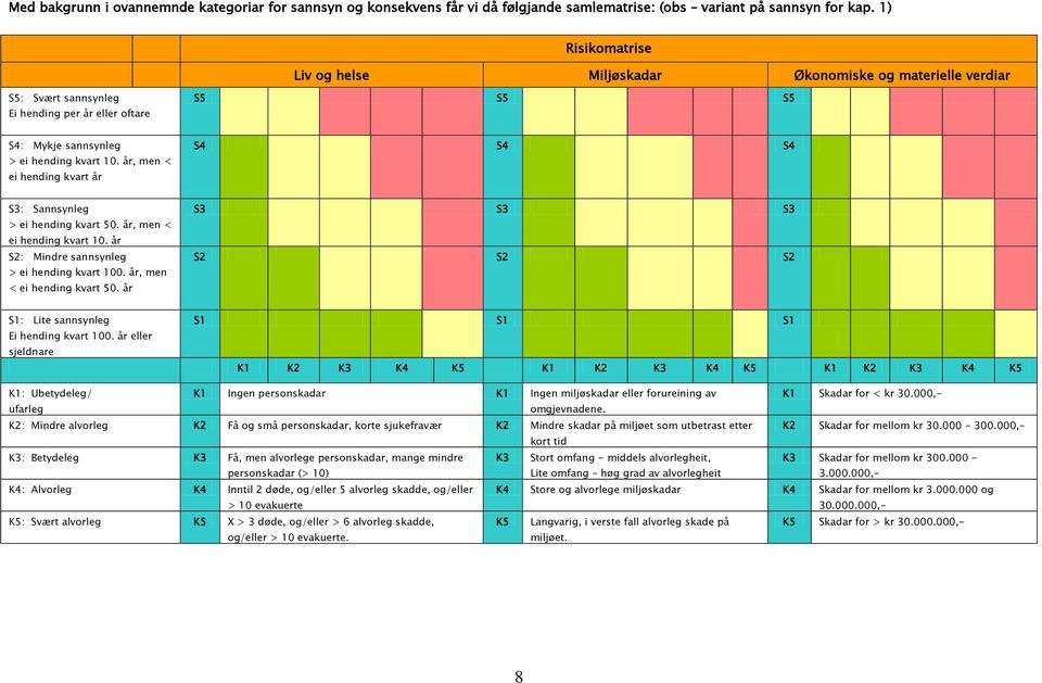 år, men < ei hending kvart år S4 S4 S4 S3: Sannsynleg > ei hending kvart 50. år, men < ei hending kvart 10. år S2: Mindre sannsynleg > ei hending kvart 100. år, men < ei hending kvart 50.