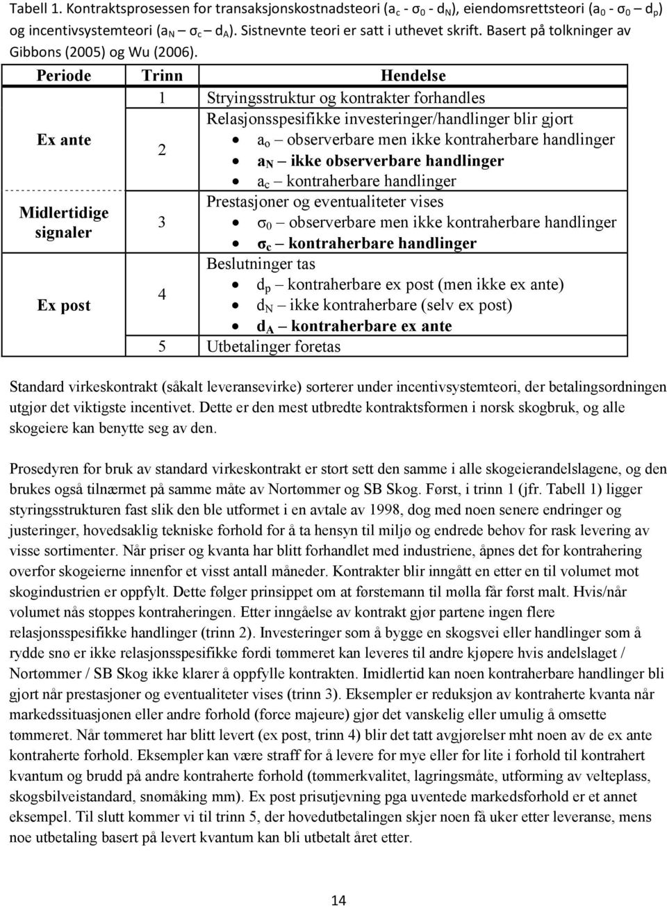 Periode Trinn Hendelse 1 Stryingsstruktur og kontrakter forhandles Relasjonsspesifikke investeringer/handlinger blir gjort Ex ante a 2 o observerbare men ikke kontraherbare handlinger a N ikke