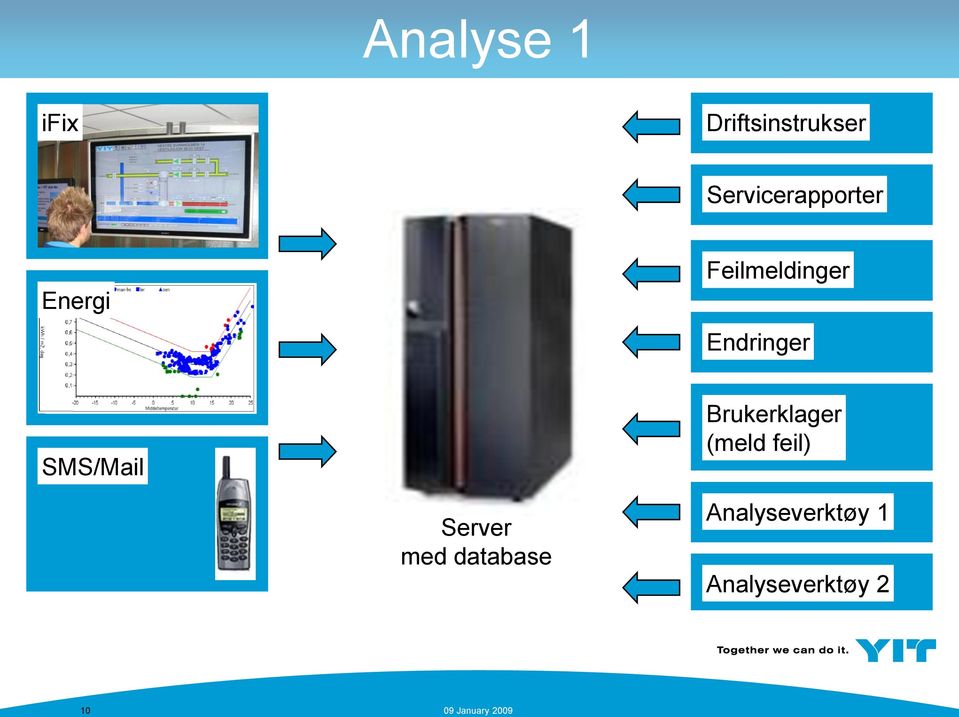 Feilmeldinger Endringer SMS/Mail Server med