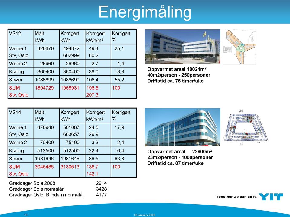 75 timer/uke VS14 Målt kwh kwh kwh/m 2 % Varme 1 Stv, Oslo 476940 561067 683657 24,5 29,9 17,9 Varme 2 75400 75400 3,3 2,4 Kjøling 512500 512500 22,4 16,4 Strøm 1981646 1981646