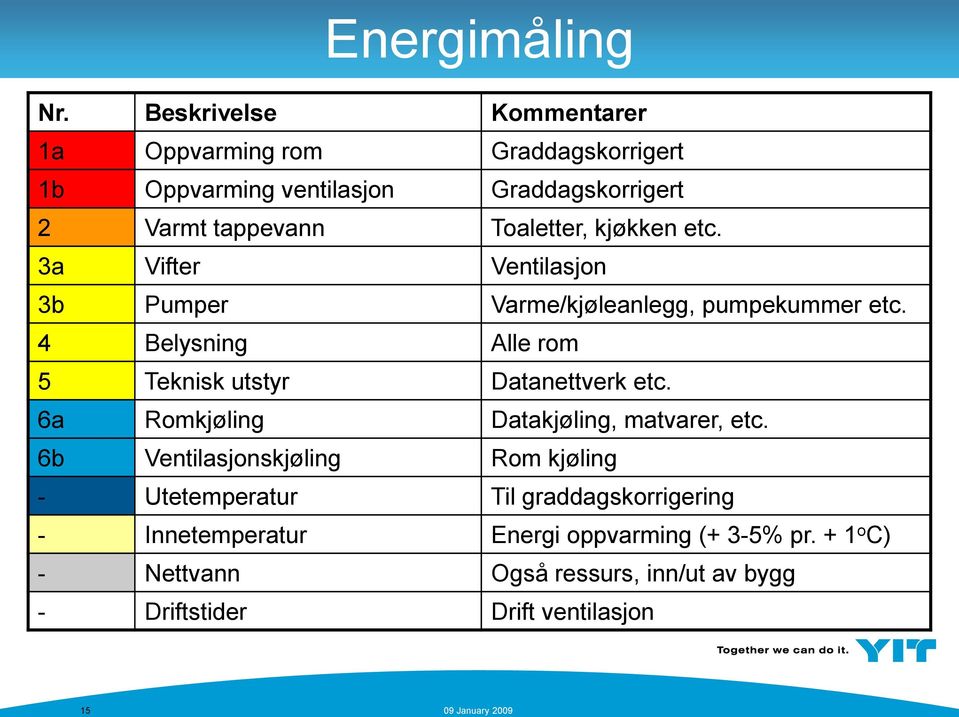 kjøkken etc. 3a Vifter Ventilasjon 3b Pumper Varme/kjøleanlegg, pumpekummer etc. 4 Belysning Alle rom 5 Teknisk utstyr Datanettverk etc.