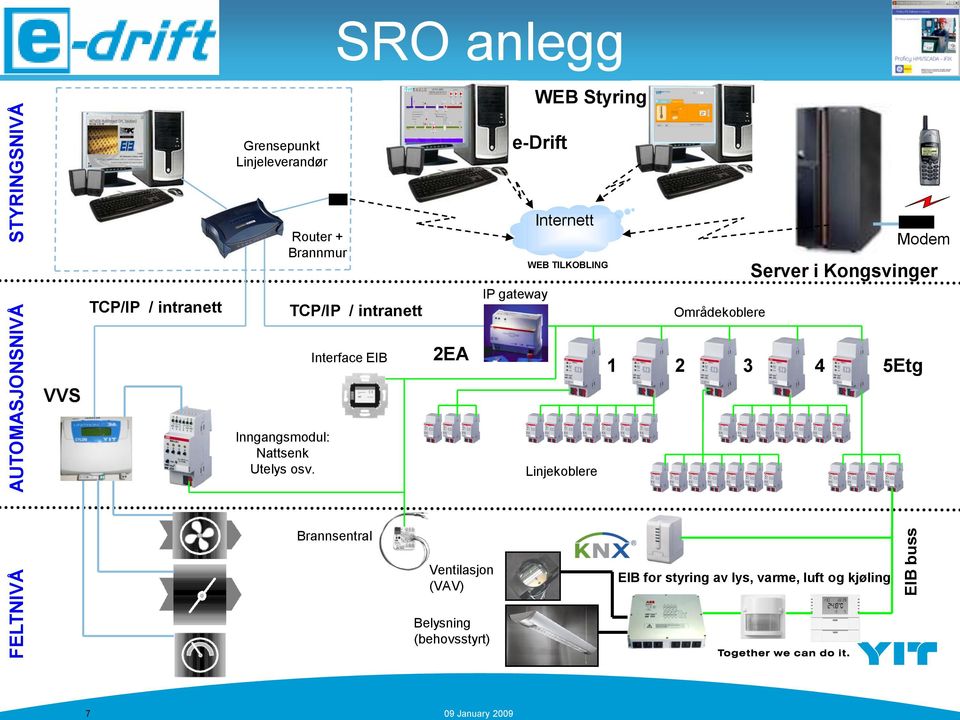 TILKOBLING Områdekoblere Modem Server i Kongsvinger Interface EIB 2EA 1 2 3 4 5Etg VVS Inngangsmodul: Nattsenk