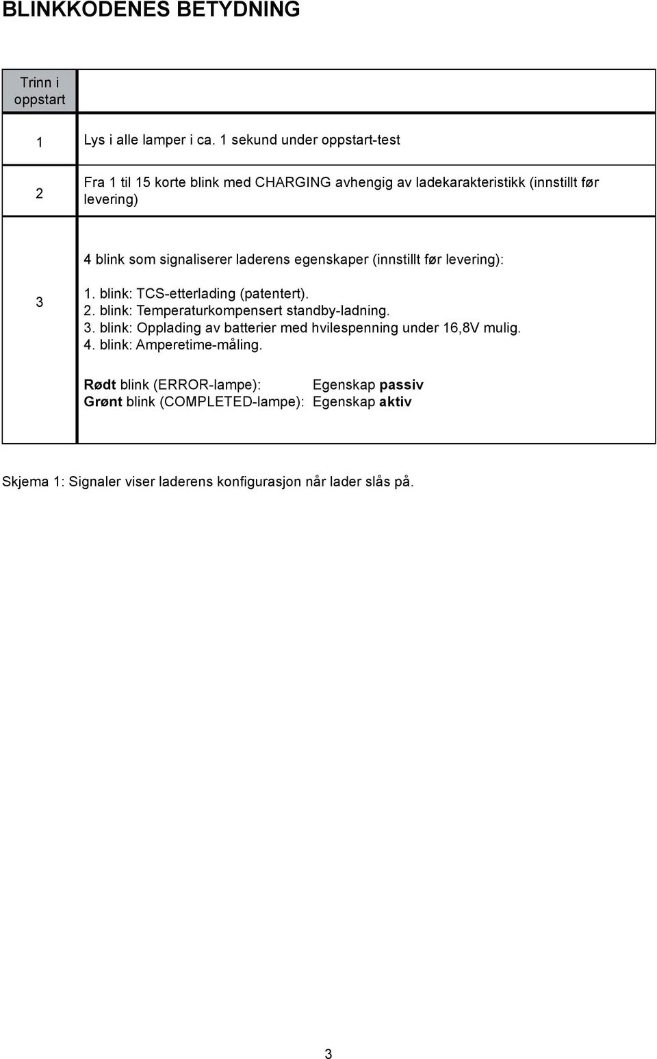 laderens egenskaper (innstillt før levering): 3 1. blink: TCS-etterlading (patentert). 2. blink: Temperaturkompensert standby-ladning. 3. blink: Opplading av batterier med hvilespenning under 16,8V mulig.