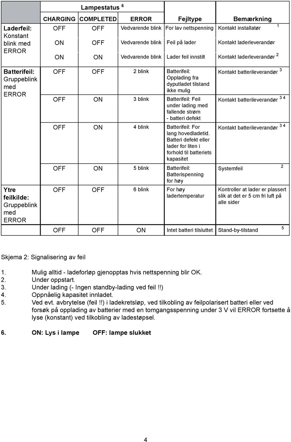 Opplading fra dyputladet tilstand ikke mulig OFF ON 3 blink Batterifeil: Feil under lading med fallende strøm - batteri defekt OFF ON 4 blink Batterifeil: For lang hovedladetid.