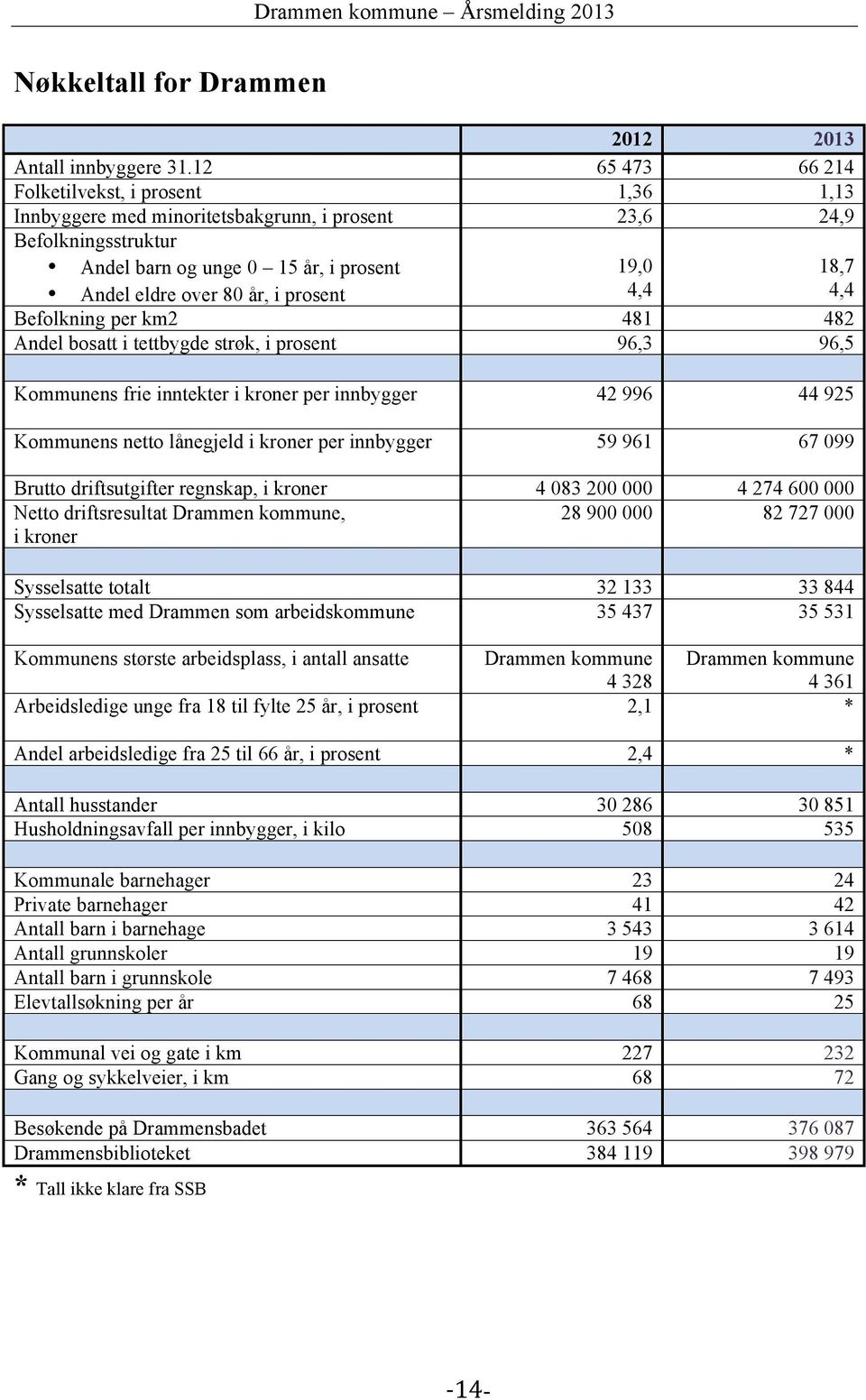 Befolkning per km2 481 482 Andel bosatt i tettbygde strøk, i prosent 96,3 96,5 Kommunens frie inntekter i kroner per innbygger 42 996 44 925 Kommunens netto lånegjeld i kroner per innbygger 59 961 67