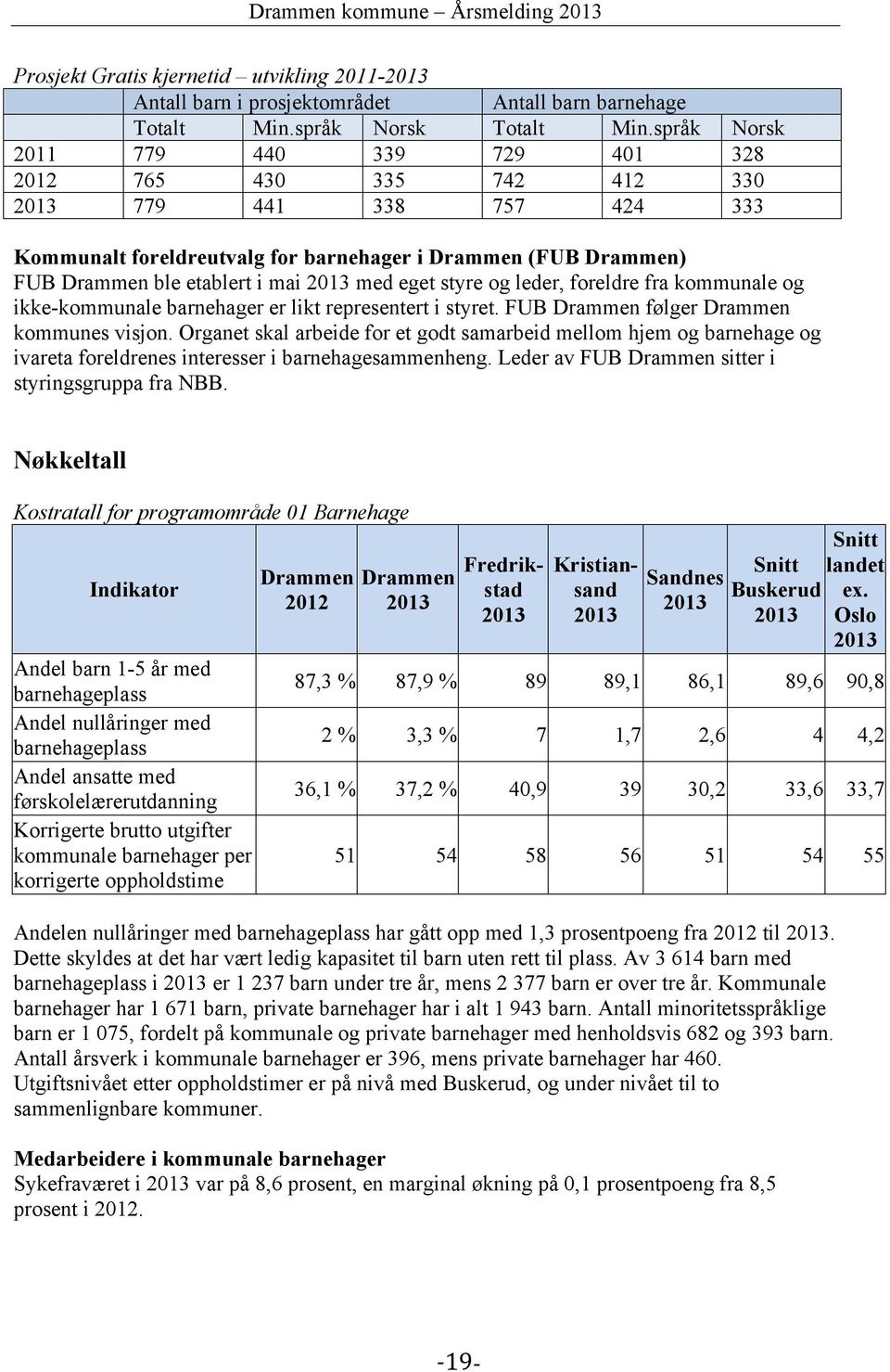 styre og leder, foreldre fra kommunale og ikke-kommunale barnehager er likt representert i styret. FUB Drammen følger Drammen kommunes visjon.