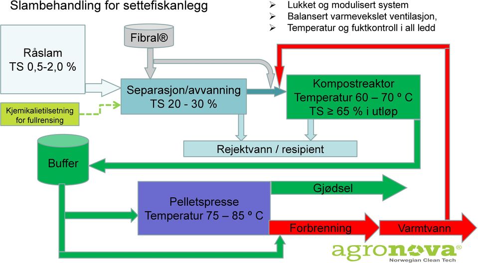 ventilasjon, Temperatur og fuktkontroll i all ledd Kompostreaktor Temperatur 60 70 º C TS 65 %