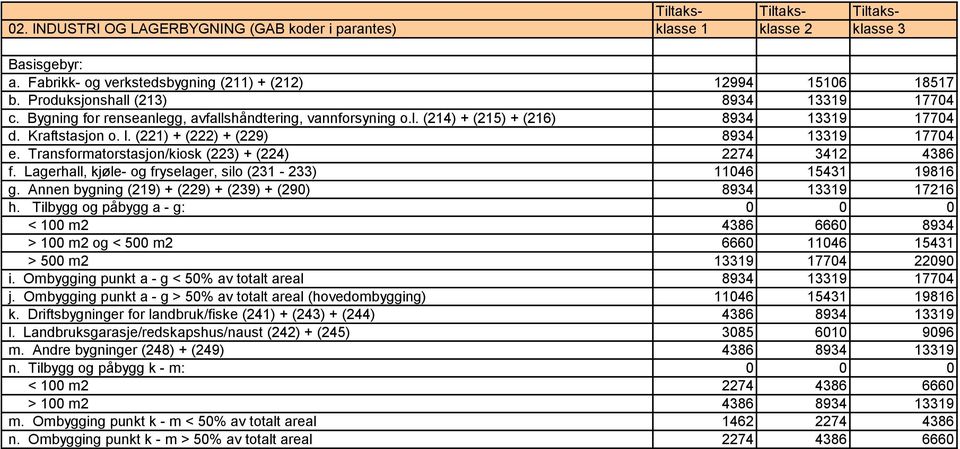 (221) + (222) + (229) 8934 13319 17704 e. Transformatorstasjon/kiosk (223) + (224) 2274 3412 4386 f. Lagerhall, kjøle- og fryselager, silo (231-233) 11046 15431 19816 g.