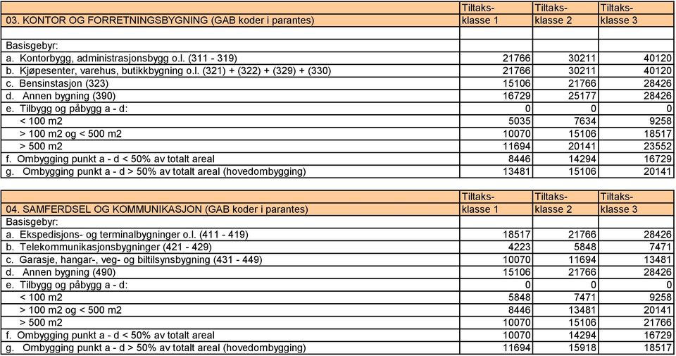 Tilbygg og påbygg a - d: 0 0 0 < 100 m2 5035 7634 9258 > 100 m2 og < 500 m2 10070 15106 18517 > 500 m2 11694 20141 23552 f. Ombygging punkt a - d < 50% av totalt areal 8446 14294 16729 g.