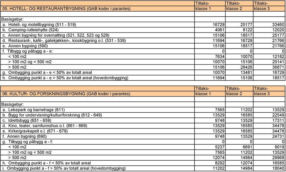 Annen bygning (590) 15106 18517 21766 f. Tilbygg og påbygg a - e: 0 0 0 < 100 m2 7634 10070 12182 > 100 m2 og < 500 m2 10070 15106 20141 > 500 m2 15106 28426 36871 g.
