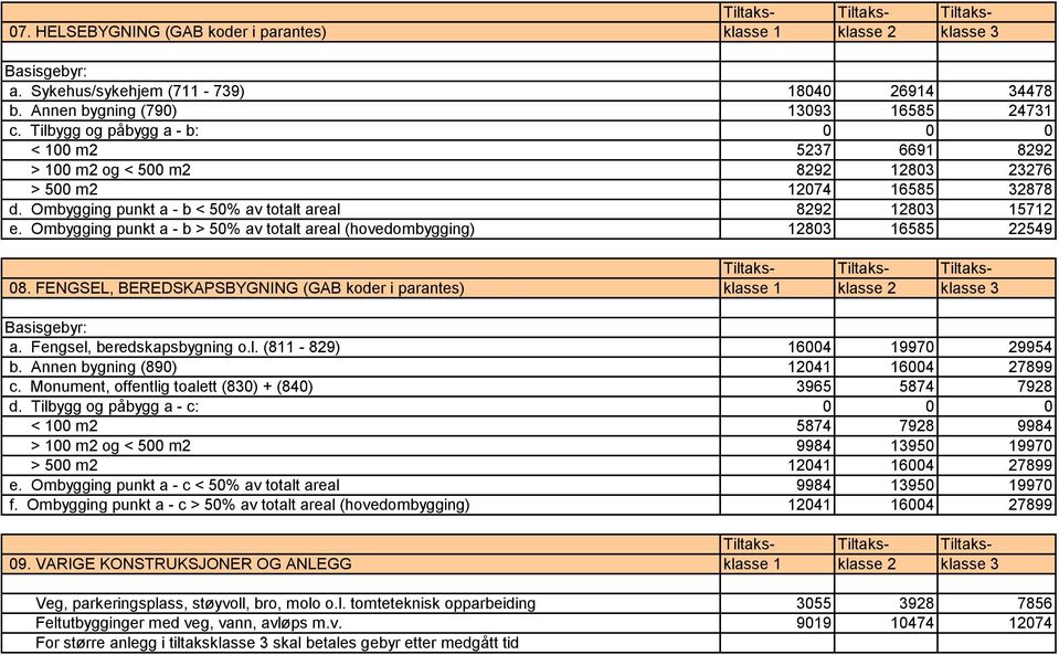 Ombygging punkt a - b > 50% av totalt areal (hovedombygging) 12803 16585 22549 Tiltaks- Tiltaks- Tiltaks- 08. FENGSEL, BEREDSKAPSBYGNING (GAB koder i parantes) klasse 1 klasse 2 klasse 3 a.