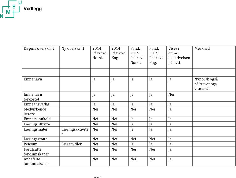 Emnenavn Ja Ja Ja Ja Nei forkortet Emneansvarlig Ja Ja Ja Ja Ja Medvirkende Nei Nei Nei Nei Ja lærere Emnets innhold Nei Nei Ja Ja Ja Læringsutbytte