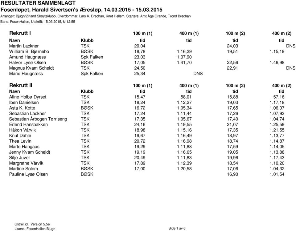 12:55 Rekrutt I 100 m (1) 400 m (1) 100 m (2) 400 m (2) Navn Klubb tid tid tid tid Martin Lackner TSK 20,04 24,03 DNS William B. Bjørnebo BØSK 18,78 1.16,29 19,51 1.