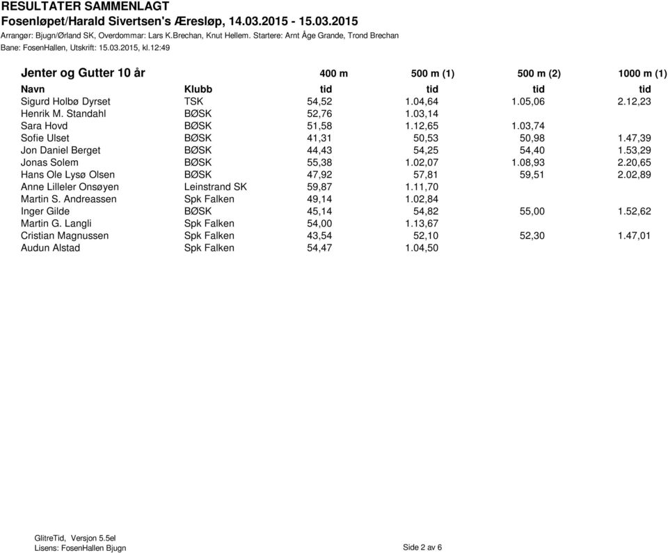 03,14 Sara Hovd BØSK 51,58 1.12,65 1.03,74 Sofie Ulset BØSK 41,31 50,53 50,98 1.47,39 Jon Daniel Berget BØSK 44,43 54,25 54,40 1.53,29 Jonas Solem BØSK 55,38 1.02,07 1.08,93 2.