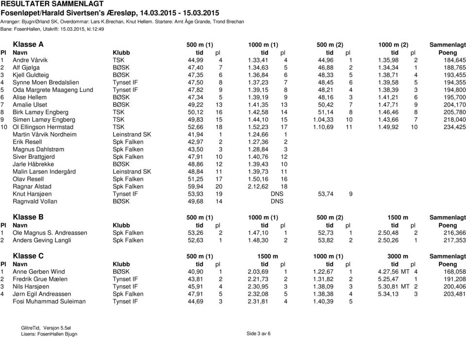 35,98 2 184,645 2 Alf Gjølga BØSK 47,40 7 1.34,63 5 46,88 2 1.34,34 1 188,765 3 Kjell Guldteig BØSK 47,35 6 1.36,84 6 48,33 5 1.38,71 4 193,455 4 Synne Moen Bredalslien Tynset IF 47,50 8 1.