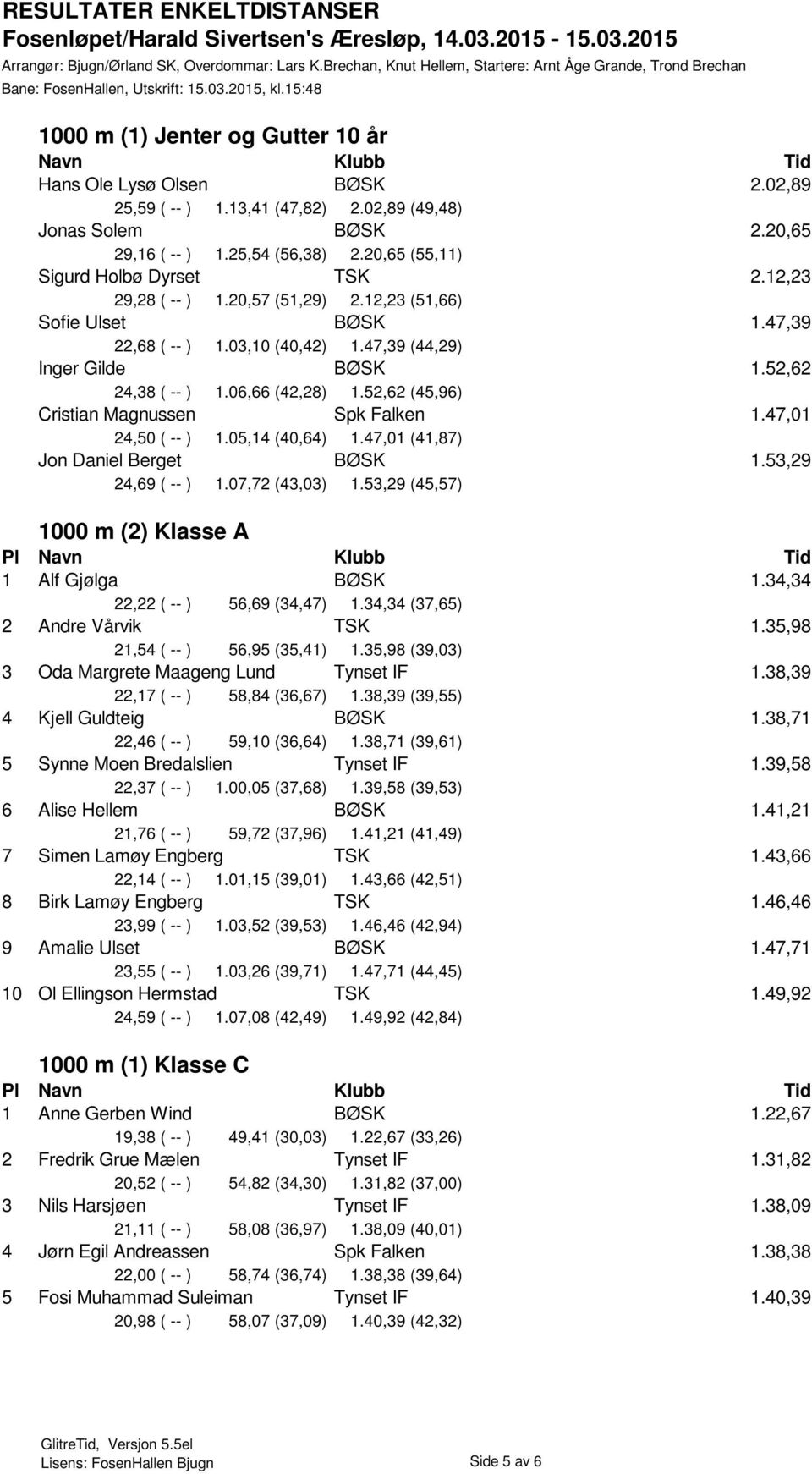 20,65 (55,11) Sigurd Holbø Dyrset TSK 2.12,23 29,28 ( -- ) 1.20,57 (51,29) 2.12,23 (51,66) Sofie Ulset BØSK 1.47,39 22,68 ( -- ) 1.03,10 (40,42) 1.47,39 (44,29) Inger Gilde BØSK 1.