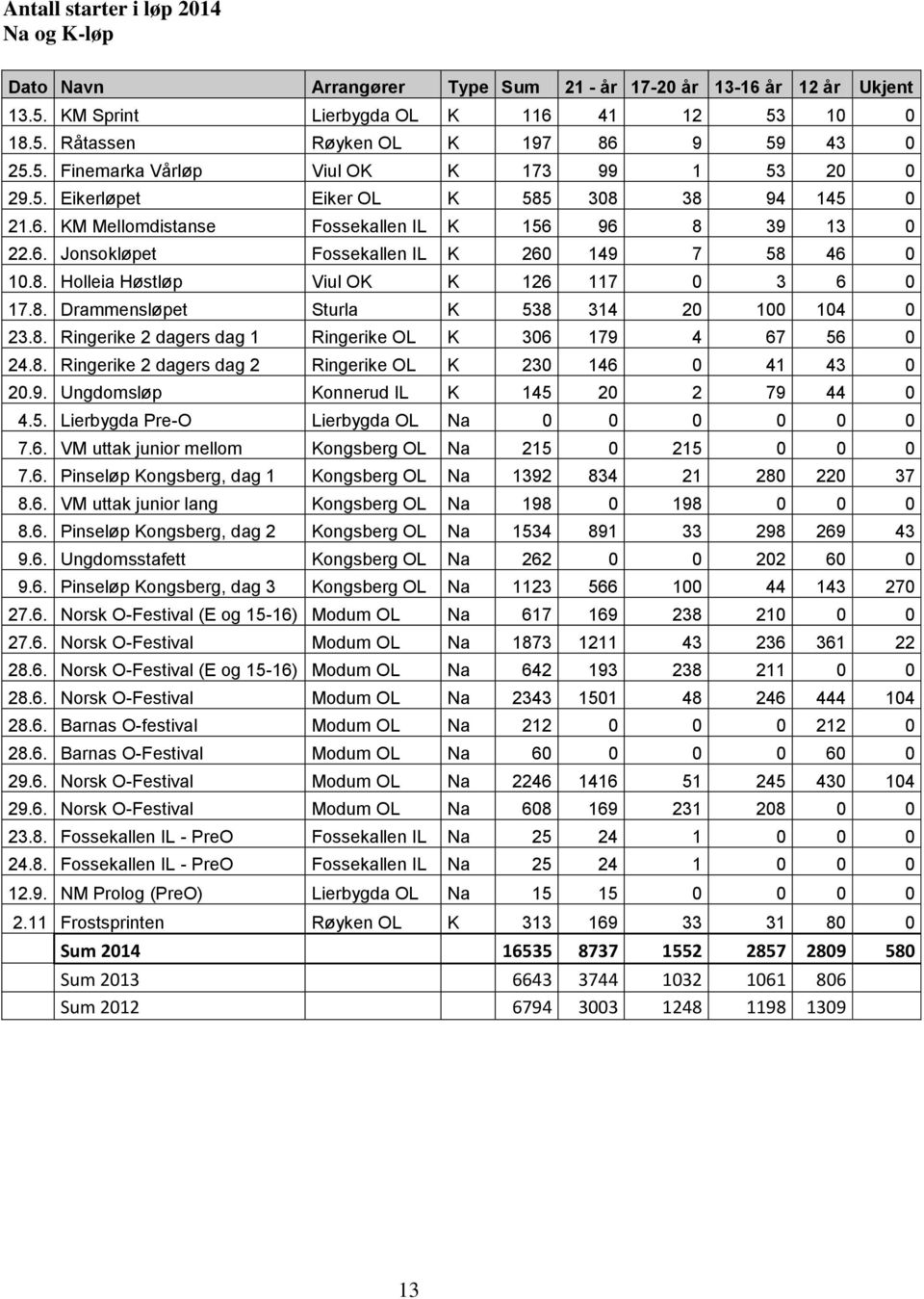 8. Holleia Høstløp Viul OK K 126 117 0 3 6 0 17.8. Drammensløpet Sturla K 538 314 20 100 104 0 23.8. Ringerike 2 dagers dag 1 Ringerike OL K 306 179 4 67 56 0 24.8. Ringerike 2 dagers dag 2 Ringerike OL K 230 146 0 41 43 0 20.