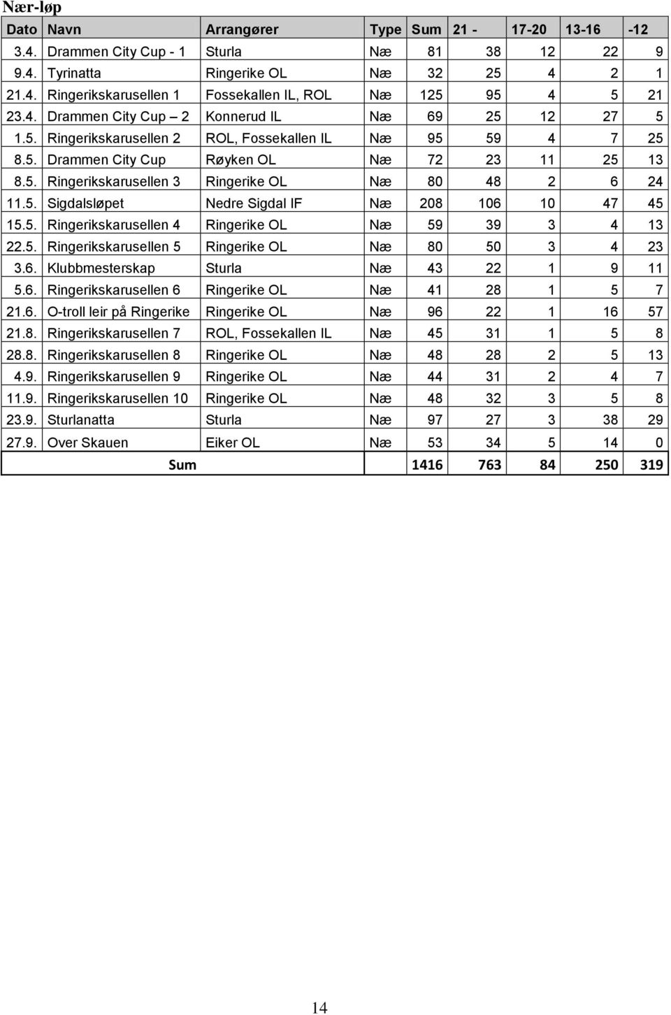 5. Sigdalsløpet Nedre Sigdal IF Næ 208 106 10 47 45 15.5. Ringerikskarusellen 4 Ringerike OL Næ 59 39 3 4 13 22.5. Ringerikskarusellen 5 Ringerike OL Næ 80 50 3 4 23 3.6. Klubbmesterskap Sturla Næ 43 22 1 9 11 5.