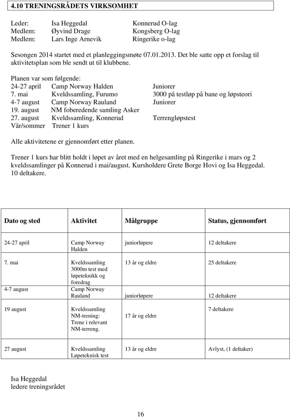 mai Kveldssamling, Furumo 3000 på testløp på bane og løpsteori 4-7 august Camp Norway Rauland Juniorer 19. august NM foberedende samling Asker 27.