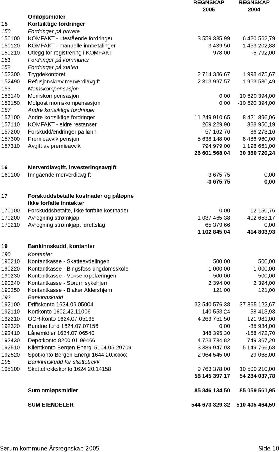 merverdiavgift 2 313 997,57 1 963 530,49 153 Momskompensasjon 153140 Momskompensasjon 0,00 10 620 394,00 153150 Motpost momskompensasjon 0,00-10 620 394,00 157 Andre kortsiktige fordringer 157100