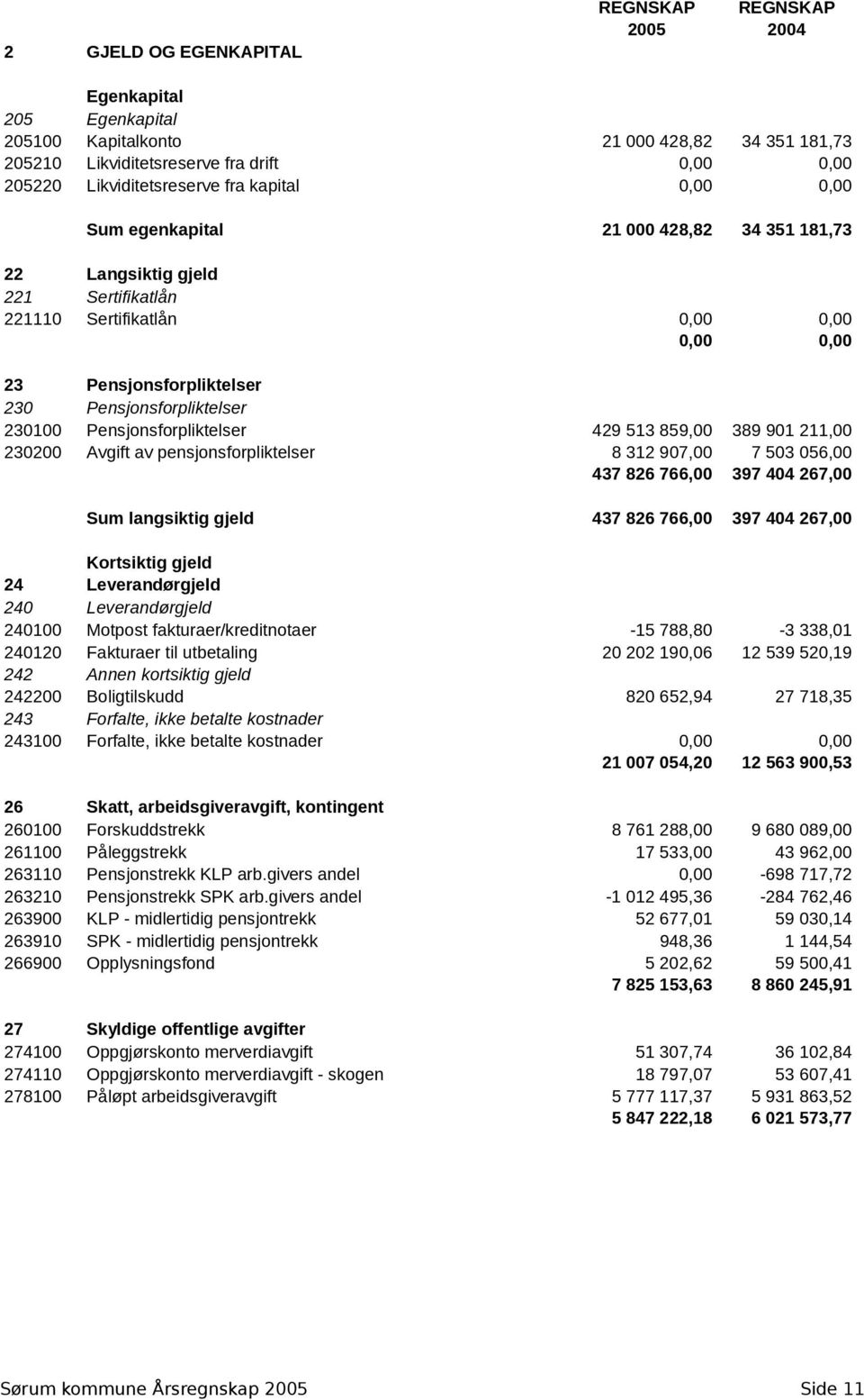 230100 Pensjonsforpliktelser 429 513 859,00 389 901 211,00 230200 Avgift av pensjonsforpliktelser 8 312 907,00 7 503 056,00 437 826 766,00 397 404 267,00 Sum langsiktig gjeld 437 826 766,00 397 404