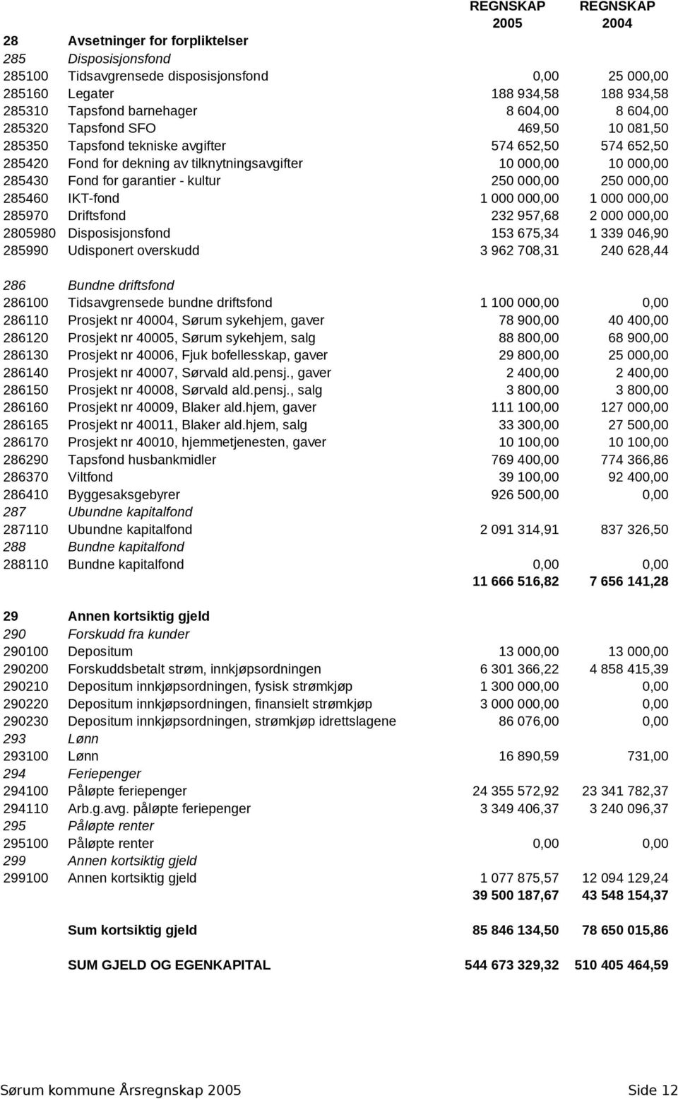 garantier - kultur 250 000,00 250 000,00 285460 IKT-fond 1 000 000,00 1 000 000,00 285970 Driftsfond 232 957,68 2 000 000,00 2805980 Disposisjonsfond 153 675,34 1 339 046,90 285990 Udisponert