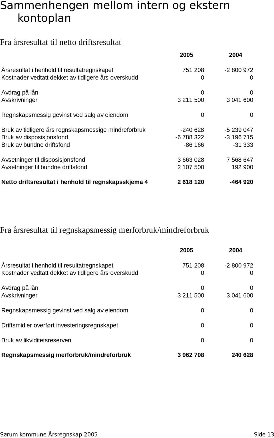 disposisjonsfond -6 788 322-3 196 715 Bruk av bundne driftsfond -86 166-31 333 Avsetninger til disposisjonsfond 3 663 028 7 568 647 Avsetninger til bundne driftsfond 2 107 500 192 900 Netto