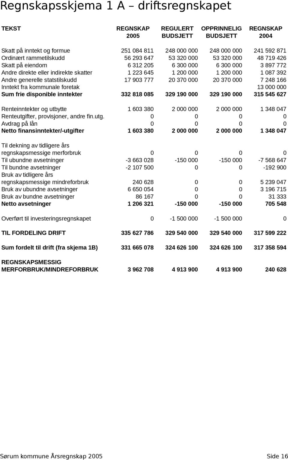 generelle statstilskudd 17 903 777 20 370 000 20 370 000 7 248 166 Inntekt fra kommunale foretak 13 000 000 Sum frie disponible inntekter 332 818 085 329 190 000 329 190 000 315 545 627