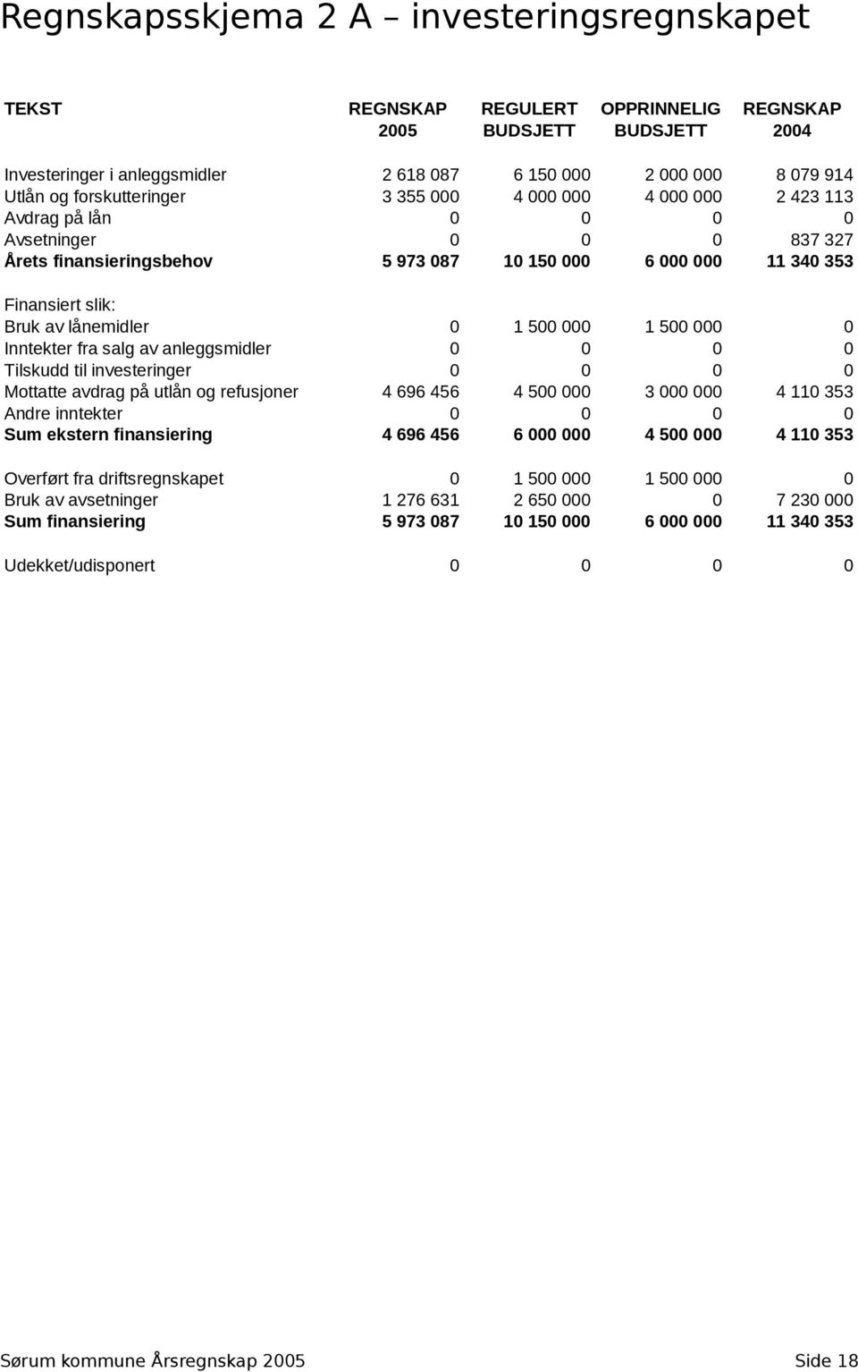 lånemidler 0 1 500 000 1 500 000 0 Inntekter fra salg av anleggsmidler 0 0 0 0 Tilskudd til investeringer 0 0 0 0 Mottatte avdrag på utlån og refusjoner 4 696 456 4 500 000 3 000 000 4 110 353 Andre