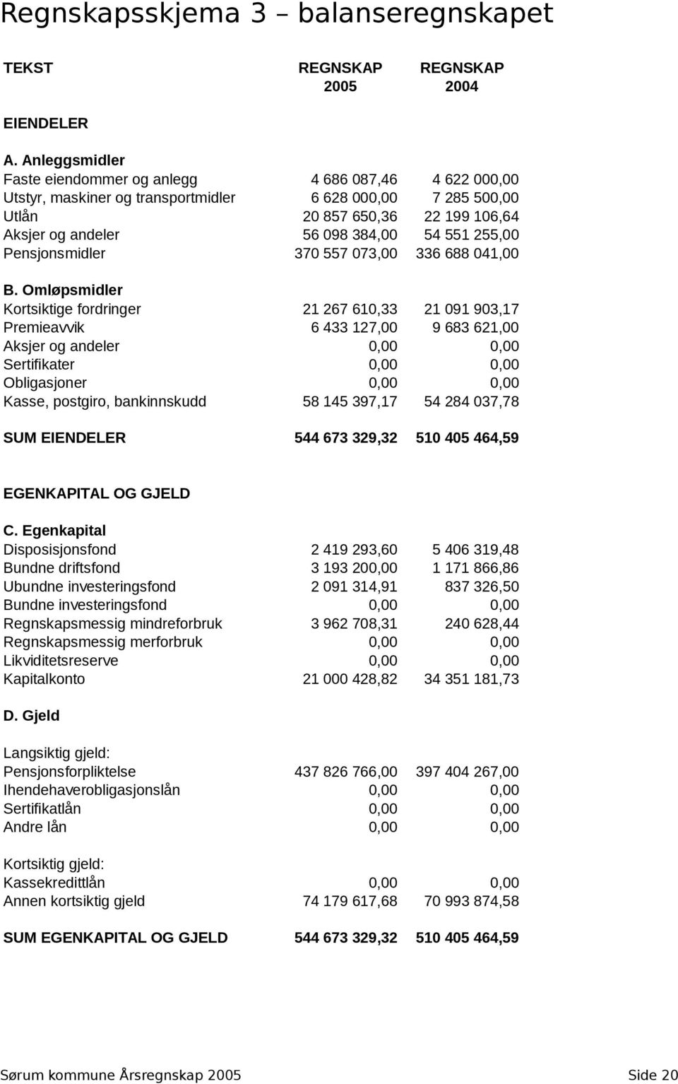 551 255,00 Pensjonsmidler 370 557 073,00 336 688 041,00 B.