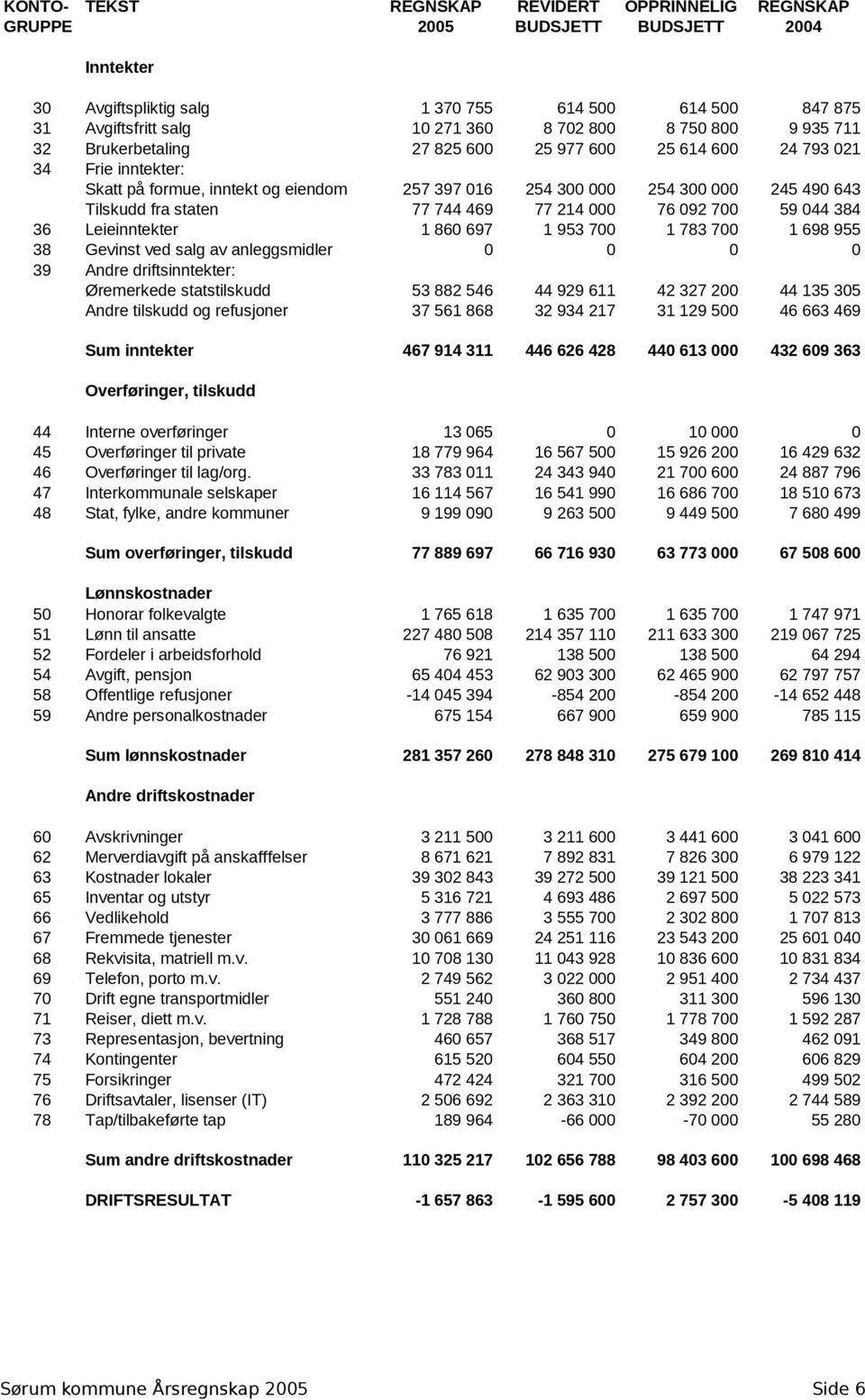 staten 77 744 469 77 214 000 76 092 700 59 044 384 36 Leieinntekter 1 860 697 1 953 700 1 783 700 1 698 955 38 Gevinst ved salg av anleggsmidler 0 0 0 0 39 Andre driftsinntekter: Øremerkede