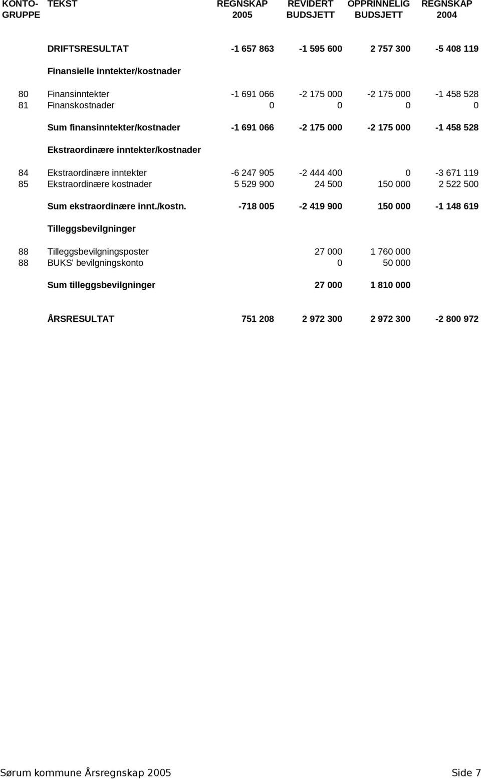 inntekter -6 247 905-2 444 400 0-3 671 119 85 Ekstraordinære kostnader 5 529 900 24 500 150 000 2 522 500 Sum ekstraordinære innt./kostn.