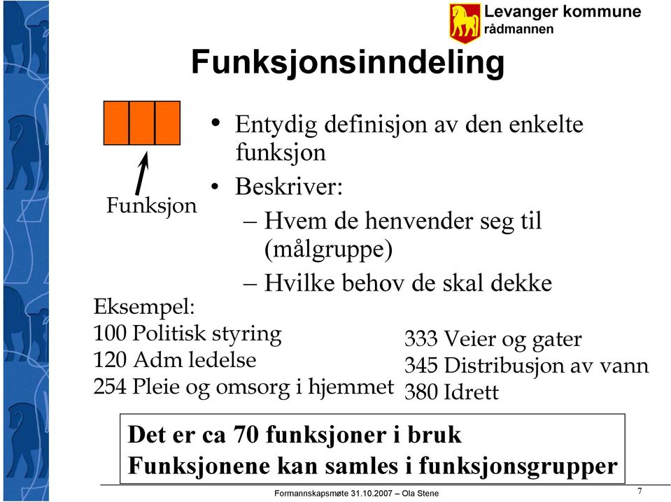 Adm ledelse 254 Pleie og omsorg i hjemmet 333 Veier og gater 345 Distribusjon av vann 380 Idrett Det