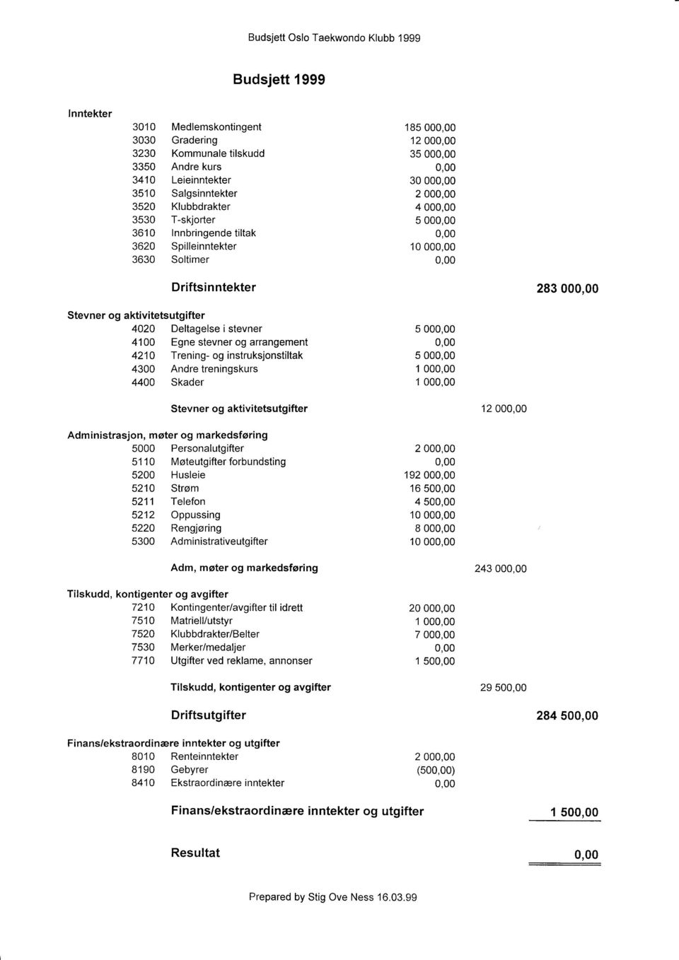 4100 Egne stevner og arrangernent 4210 Trening- og instruksjonstiltak 4300 Andre treningskurs 4400 Skader 5 00 5 00 1 00 1 00 Stevner og aktivitetsutgifter 12 00 Administrasjon, møter og