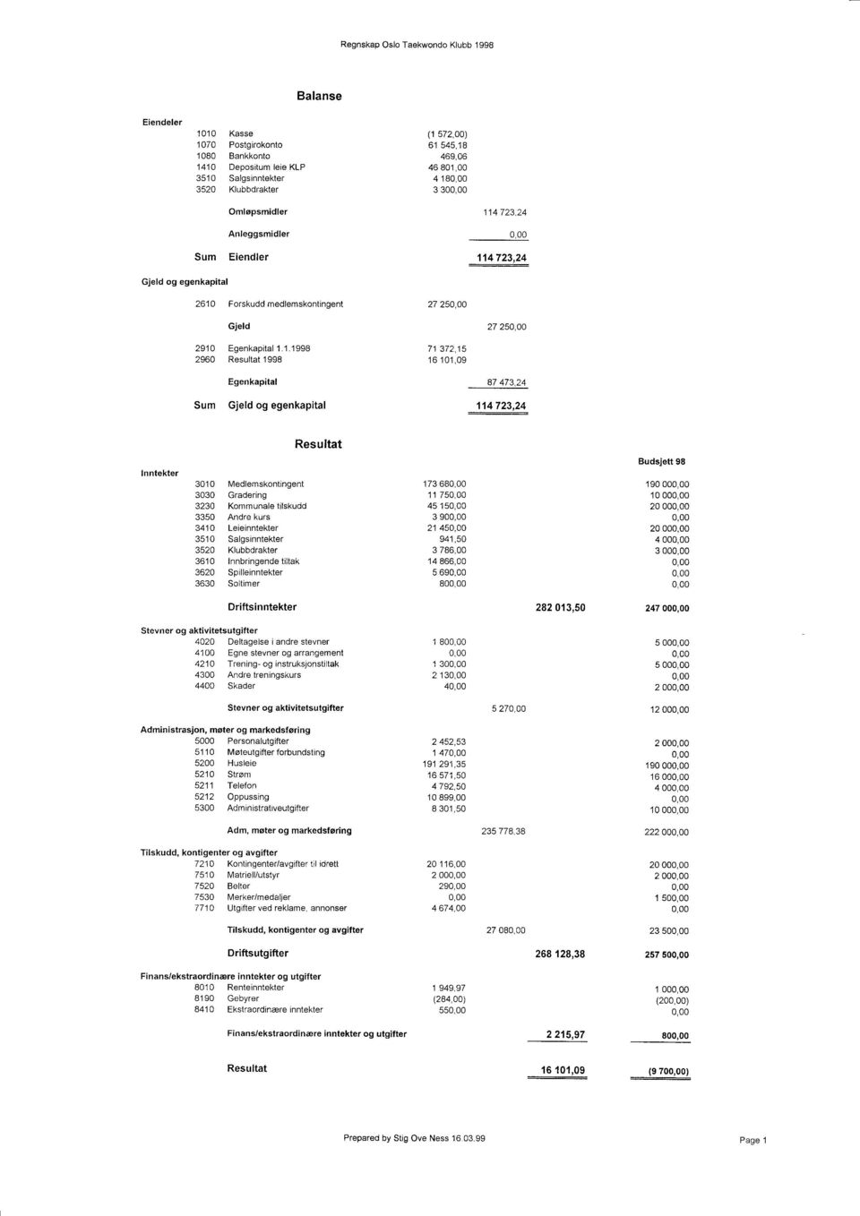 101,09 Egenkapital Sum Gjeld og egenkapital g7 473,24 _lu lzs,zq Resu ltat Inntekter 3010 [Vledlemskontingent 3030 Gradering 3230 Kommunaletilskudd 3350 Andre kurs 3410 Leieinntekter 3510