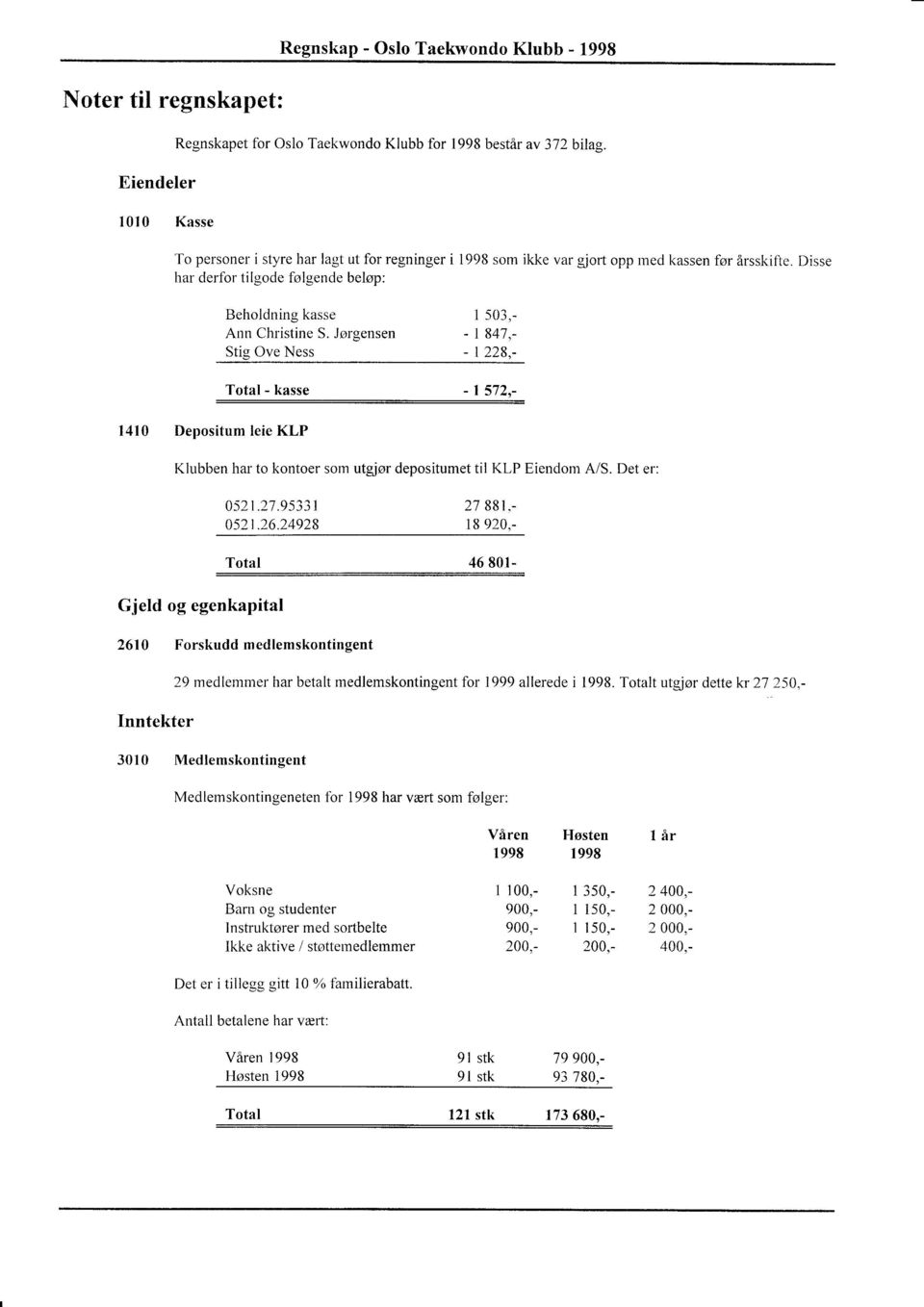 Jørgensen Stig Ove Ness 5 03,- 847,- 228,- Total - kasse - 572,- l4l0 Depositum leie KLP Klubben har to kontoer som uteør depositumet til KLP Eiendom A/S. Det er: 0521.27.95331 ast.26.24928 21 88 l.