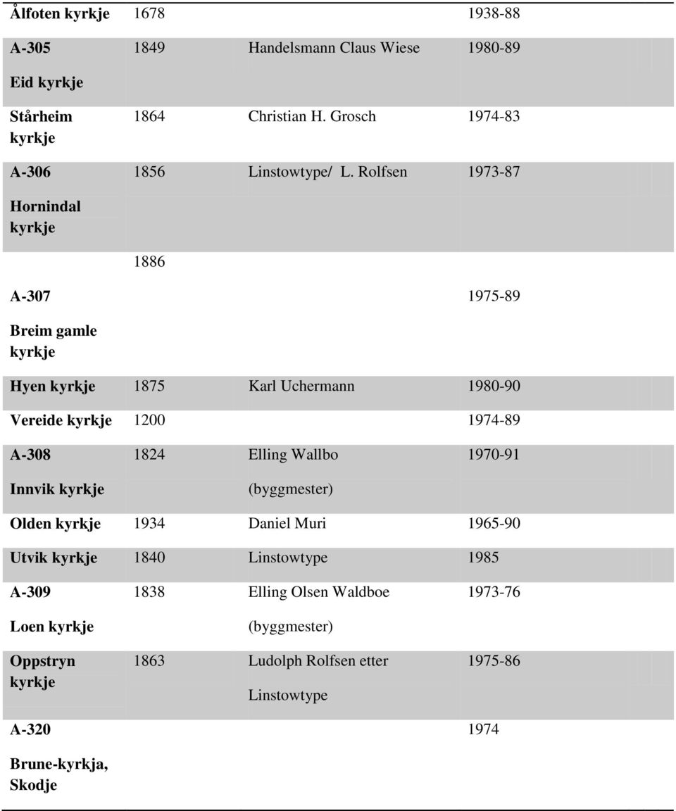 Rolfsen 1973-87 Hornindal 1886 A-307 1975-89 Breim gamle Hyen 1875 Karl Uchermann 1980-90 Vereide 1200 1974-89 A-308 Innvik