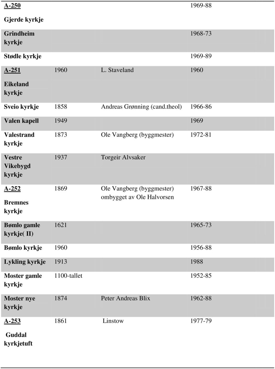 A-252 Bremnes 1869 Ole Vangberg (byggmester) ombygget av Ole Halvorsen 1967-88 Bømlo gamle ( II) 1621 1965-73 Bømlo 1960 1956-88