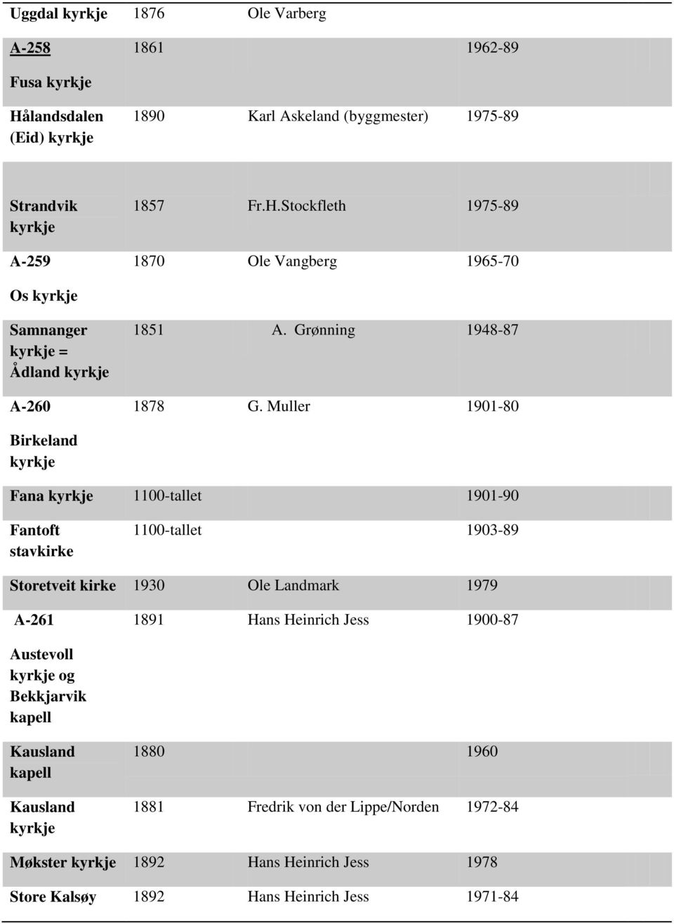 Muller 1901-80 Birkeland Fana 1100-tallet 1901-90 Fantoft stavkirke 1100-tallet 1903-89 Storetveit kirke 1930 Ole Landmark 1979 A-261 1891 Hans