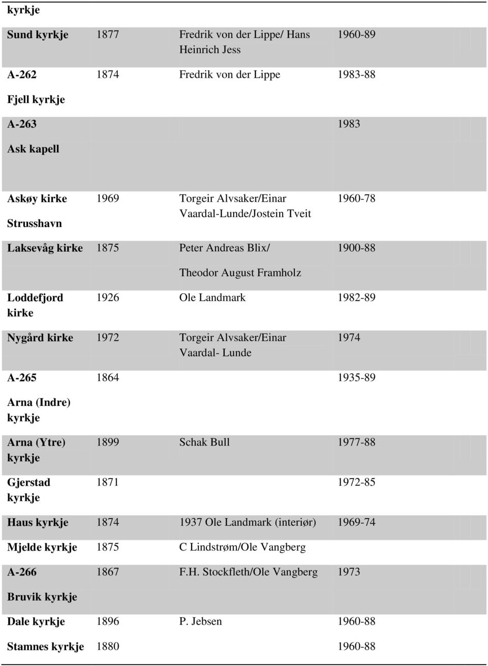 Nygård kirke 1972 Torgeir Alvsaker/Einar Vaardal- Lunde 1974 A-265 1864 1935-89 Arna (Indre) Arna (Ytre) Gjerstad 1899 Schak Bull 1977-88 1871 1972-85 Haus 1874 1937