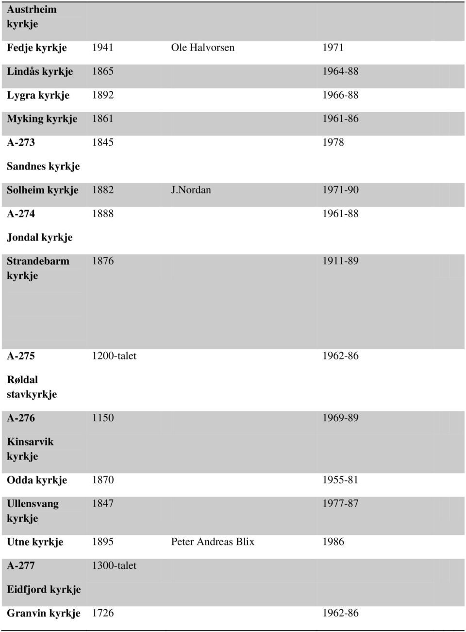 Nordan 1971-90 A-274 1888 1961-88 Jondal Strandebarm 1876 1911-89 A-275 1200-talet 1962-86 Røldal