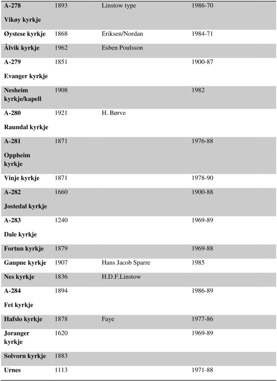 Børve Raundal A-281 1871 1976-88 Oppheim Vinje 1871 1978-90 A-282 1660 1900-88 Jostedal A-283 1240 1969-89 Dale