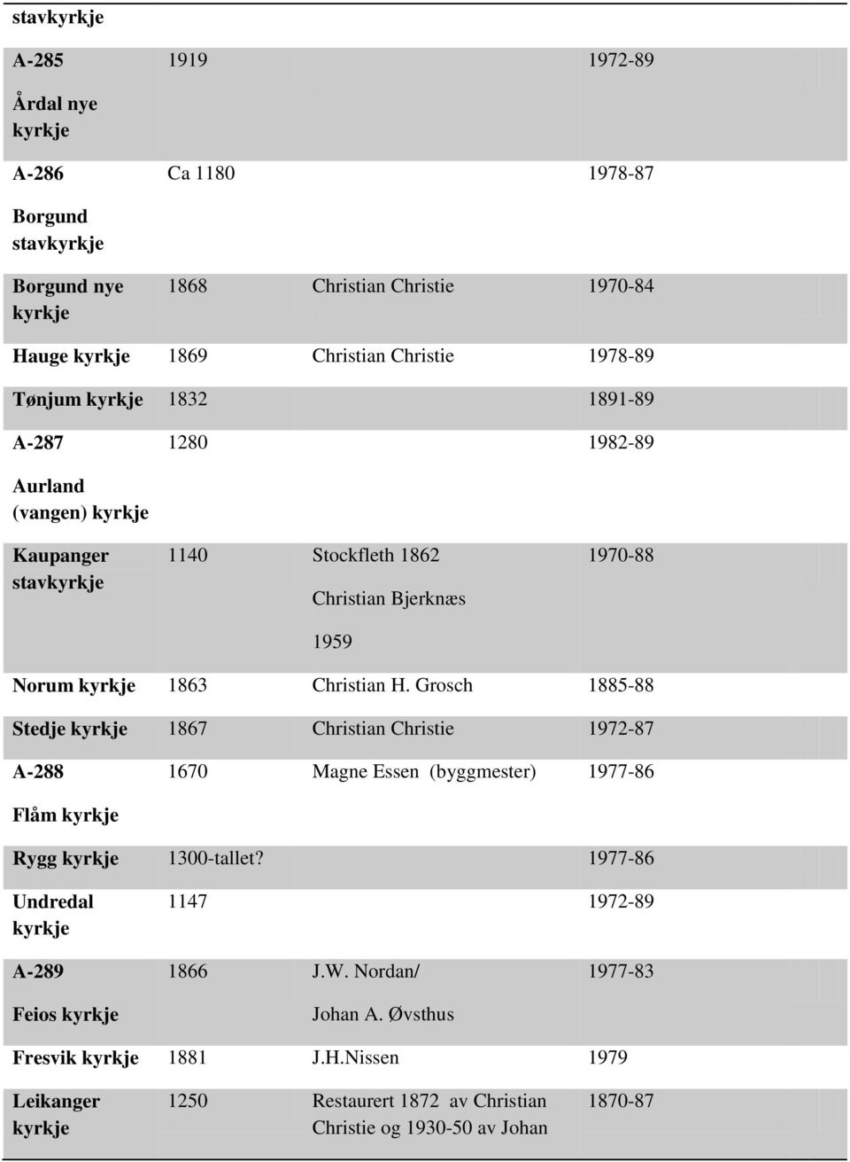 Grosch 1885-88 Stedje 1867 Christian Christie 1972-87 A-288 1670 Magne Essen (byggmester) 1977-86 Flåm Rygg 1300-tallet?