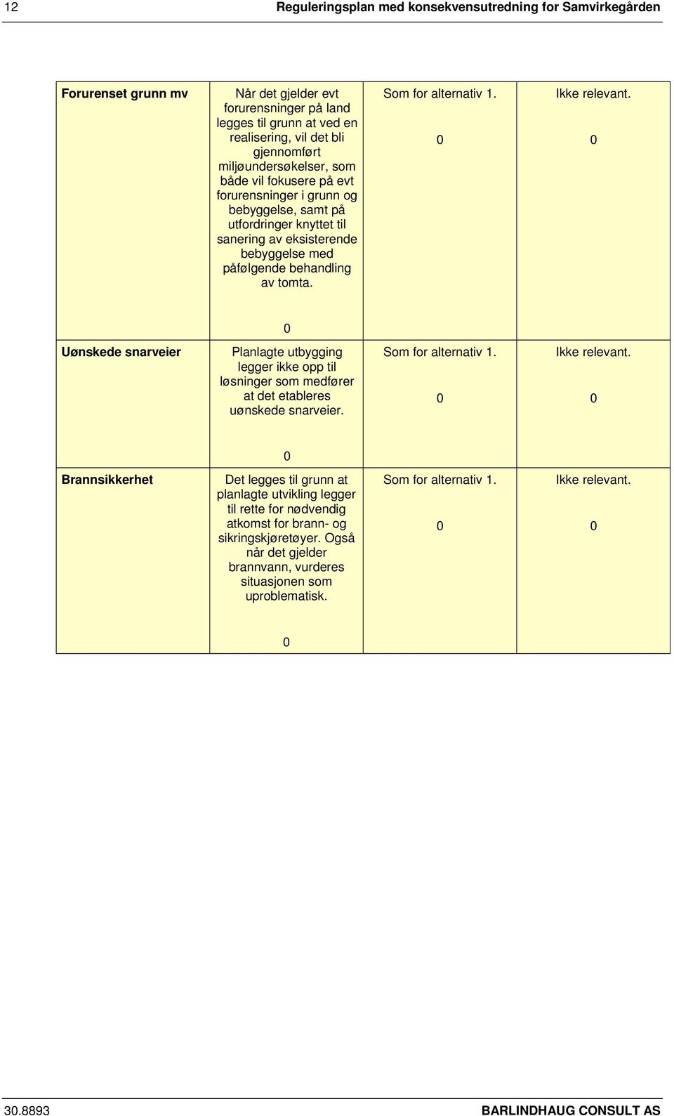 Som for alternativ 1. Ikke relevant. Uønskede snarveier Planlagte utbygging legger ikke opp til løsninger som medfører at det etableres uønskede snarveier. Som for alternativ 1. Ikke relevant. Brannsikkerhet Det legges til grunn at planlagte utvikling legger til rette for nødvendig atkomst for brann- og sikringskjøretøyer.