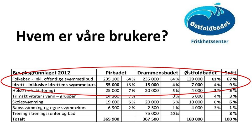 9 % Helse (rehabilitering) 25 000 7 % 20 000 5 % 4 000 3 % 5 % Trimaktiviteter i vann grupper 24 300 7 % 0 % 6 000 4 % 3 % Skolesvømming 19