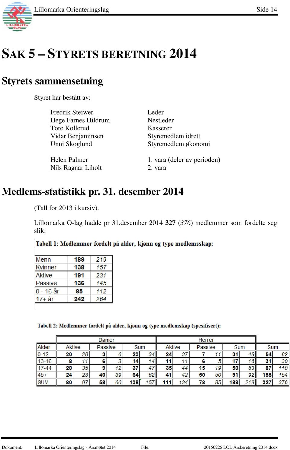 Nestleder Kasserer Styremedlem idrett Styremedlem økonomi 1. vara (deler av perioden) 2. vara Medlems-statistikk pr.